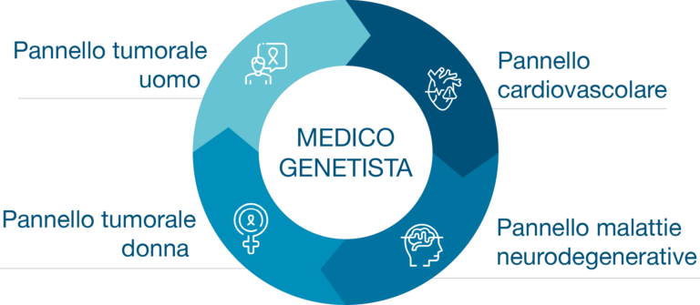 Schema dei pannelli genetici coordinati dal medico genetista: pannello cardiovascolare, pannello malattie neurodegenerative, pannello tumorale donna, pannello tumorale uomo